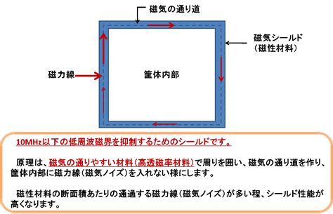 磁場遮蔽|「磁気シールドの技術と材料」の巻｜じしゃく忍法 